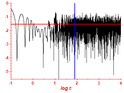 Survival probability log